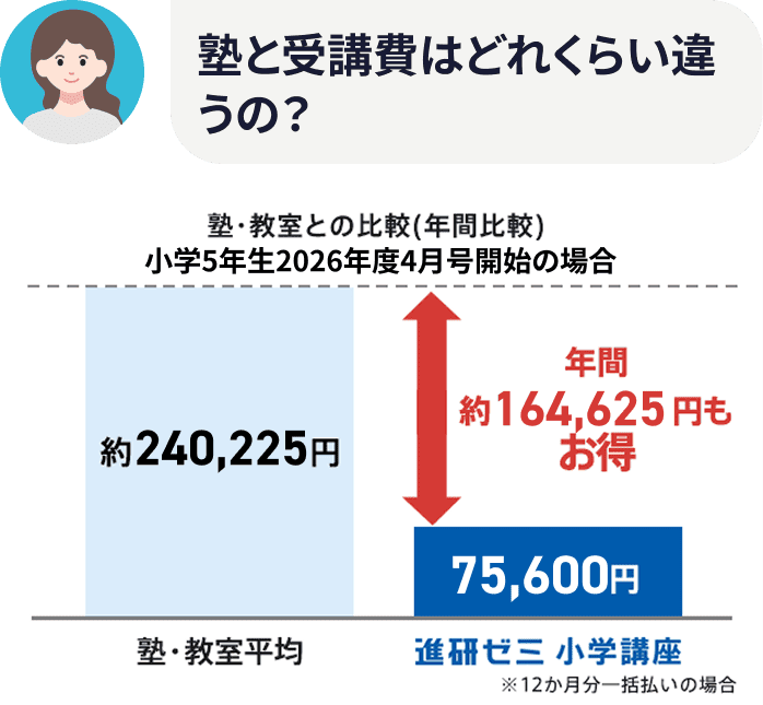 塾と受講費はどれくらい違うの？ 塾・教室との比較（年間比較）小学5年生2025年度4月号開始の場合 塾・教室平均約175,201円 進研ゼミ 小学講座71,760円 年間 約103,441円もお得 ※12か月分一括払いの場合