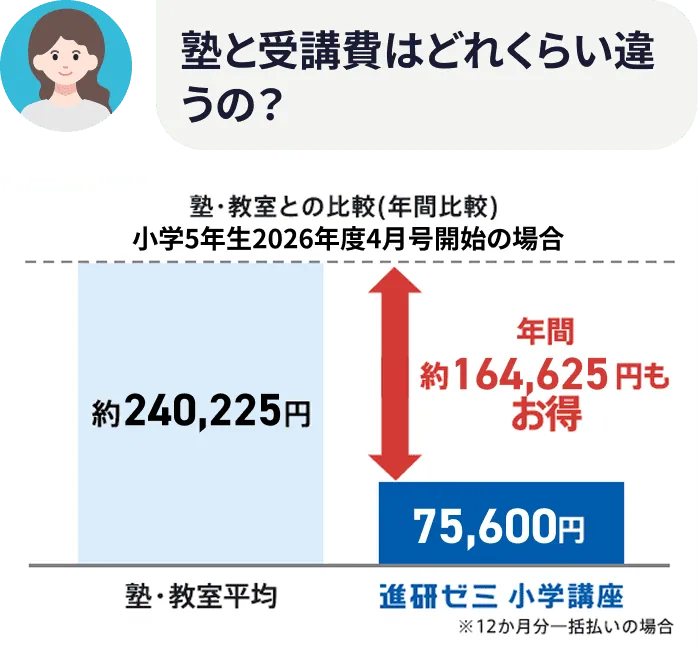 塾と受講費はどれくらい違うの？ 塾・教室との比較（年間比較）小学5年生2025年度4月号開始の場合 塾・教室平均約175,201円 進研ゼミ 小学講座71,760円 年間 約103,441円もお得 ※12か月分一括払いの場合